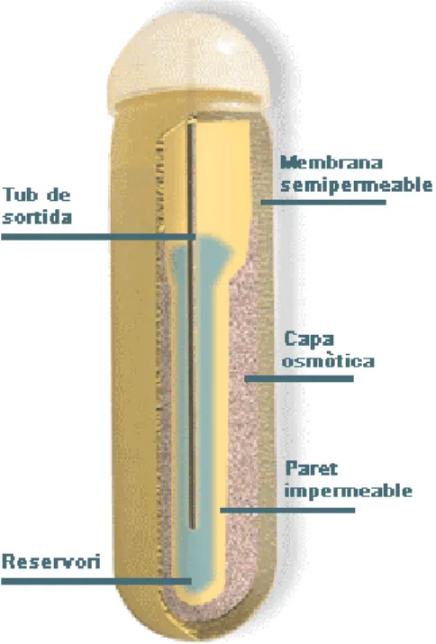 Figura 11. Esquema d’ un tall transversal d’ una minibomba osmòtica amb els seus 
