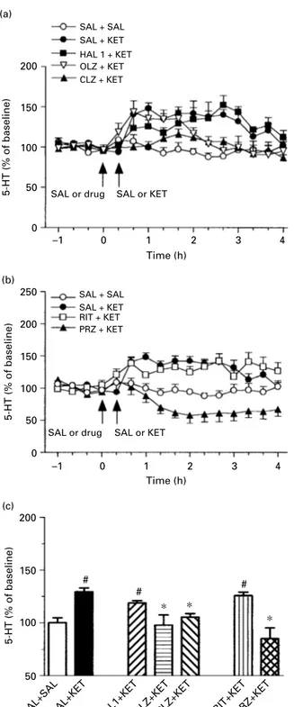 Figure 3. Eﬀects of ketamine (KET) 25 mg/kg s.c. on the 5-HT eﬄux in the mPFC alone (n=9) or in combination with antipsychotic drugs (a) or receptor antagonists (b)