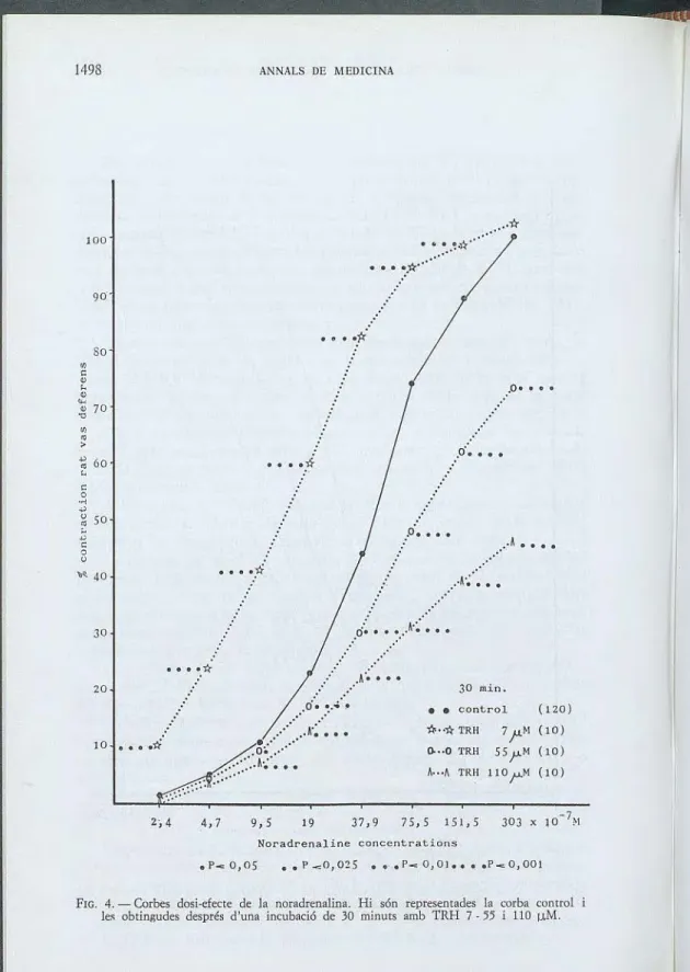 FIG.  4.- Corbes  dosi - efecre  de  la  noradrcnalina.  Hi  són  representarles  la  corba  control 