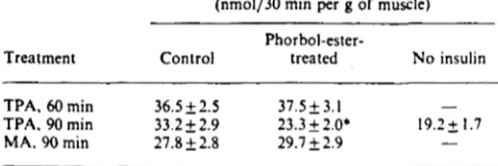 Table 1. Effect of TPA and insulin on MeAIB uptake by EDL muscle Results are means±S.E.M