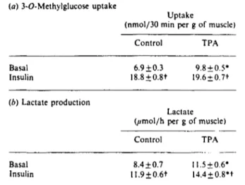 Table 4. Effect of TPA and H-7 on insulin-stimulated MeAIB uptake by EDL muscle