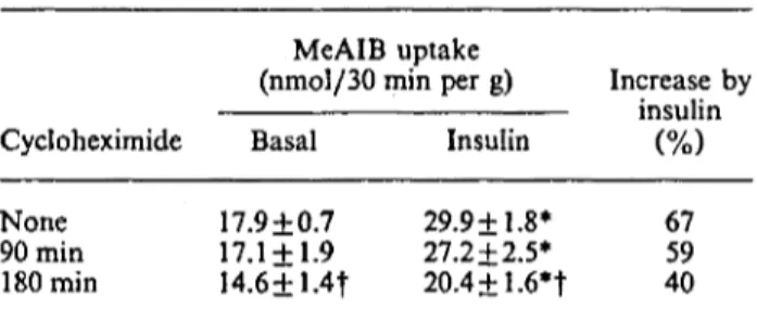 Table 1. Effect of cycloheximide on basal and insulin-stimulated MeAIB uptake by EDL muscle
