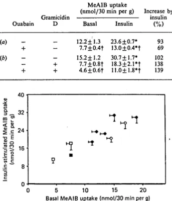 Table 3. Effect of ouabain and gramicidin D on basal and insulin stimulated MeAIB uptake by EDL muscle