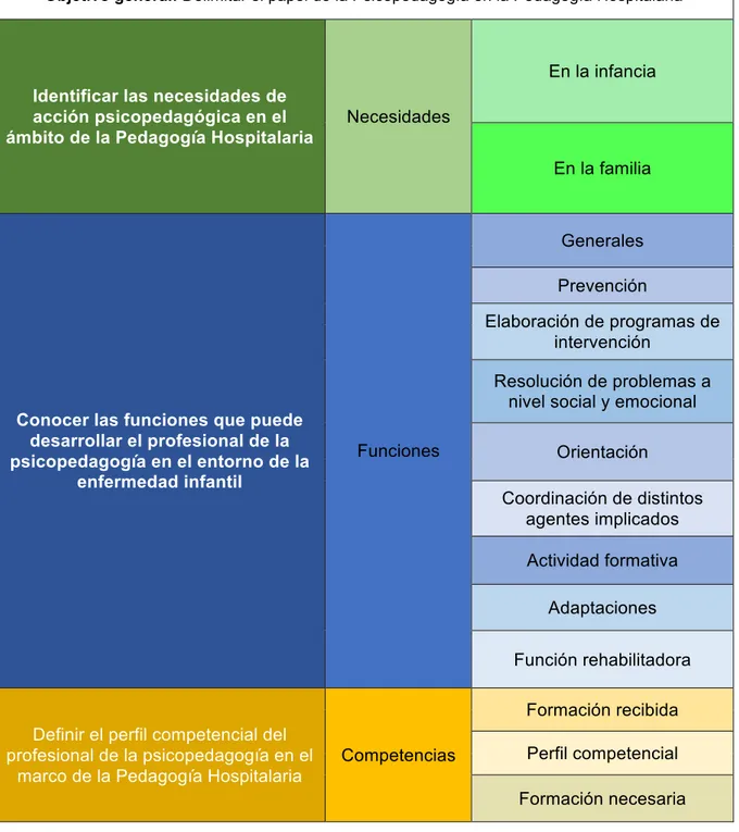 Tabla 1. Objetivos, dimensiones y categorías. 