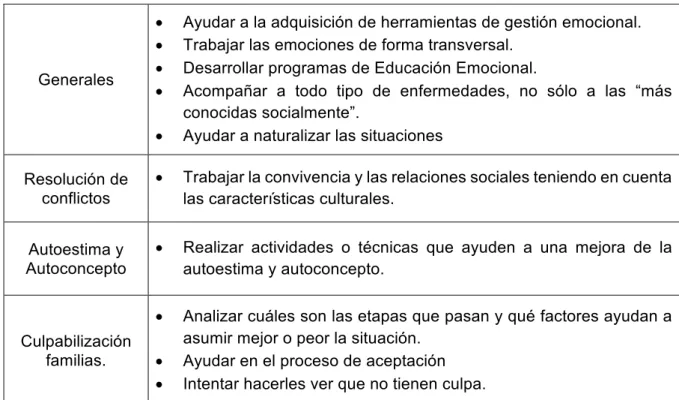 Tabla 8. Funciones que puede desarrollar el profesional de la psicopedagogía en el  entorno de la enfermedad infantil: Resolución de problemas sociales y emocionales