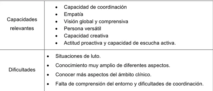 Tabla 14. El perfil competencial del profesional de la psicopedagogía en el marco de  la Pedagogía Hospitalaria: Formación recibida