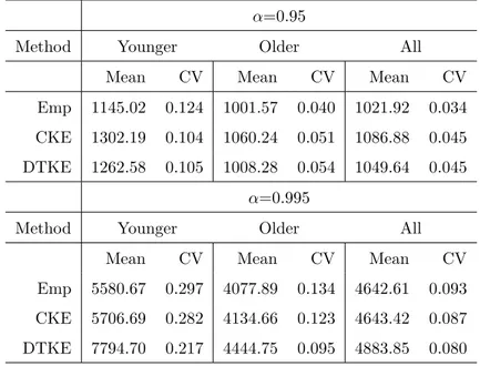 Table 3: Results of bootstrap simulation for Value-at-risk ( V aR α ) estimation in the claim cost data sets.