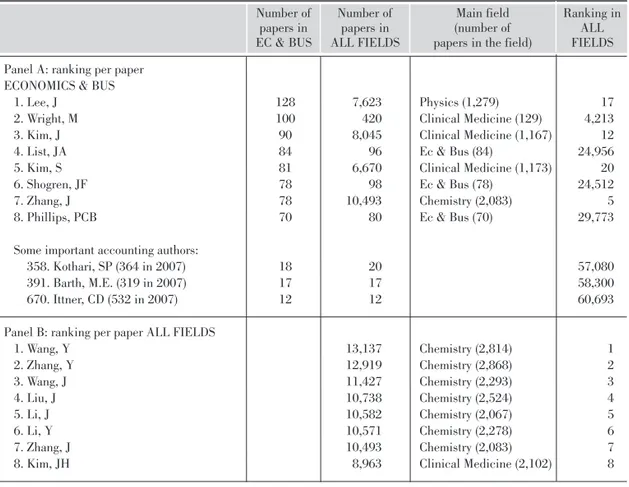 TABLE 6.- TOP-RANKED AUTHORS PER PAPER FOR ECONOMICS&amp;BUSINESS AND ALL FIELDS OBSERVACIONESNumber of Number of Main field Ranking in 