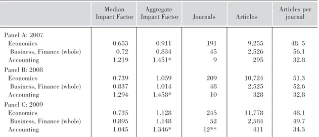 TABLE 1.- COMPARISON OF BASIC JCR DATA FOR ECONOMICS,  FINANCE AND ACCOUNTING FROM 2007 TO 2009