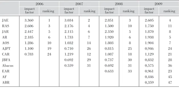 TABLE 2.- IMPACT FACTOR AND RANKING OF ACCOUNTING JOURNALS IN BUSINESS-FINANCE CATEGORY FROM 2006 TO 2009 JAE 3.360 1 3.034 2 2.851 3 2.605 4 RAS 2.606 3 2.176 4 1.500 10 1.750 11 JAR 2.447 5 2.115 6 2.350 5 1.870 8 AR 2.185 6 1.733 7 1.920 6 1.938 5 AOS 1