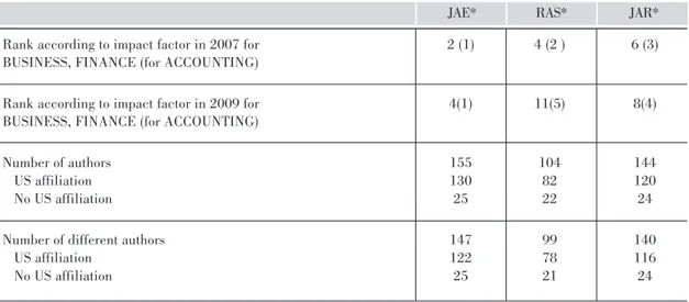 Table  4  contains  recent  figures  reflecting  the  small  number  of  authors  who  manage  to publish in the most prestigious accounting journals, and the difficulties encountered by authors with no US affiliation