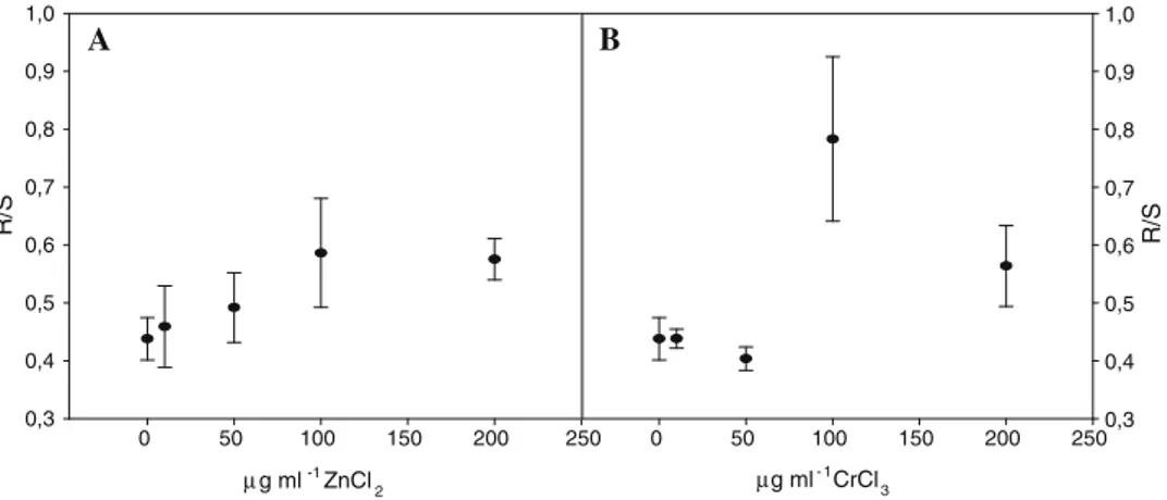 Fig. 1 Effect of treatments on biomass distribution ratio. Plants were