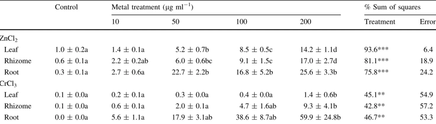 Table 3 Accumulation of heavy metals in tissues, calculated as the metal concentration multiplied by the biomass of each plant section