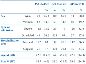 Table 1 – Characteristics of the sample of two university hospitals 