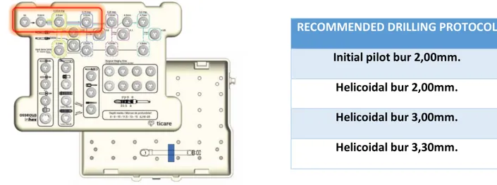 Figure  12.  Ticare  surgical  box  and  the  recommended  drilling  protocol  for  the  Ticare  InHex 