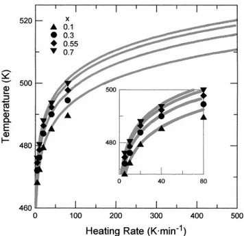 FIG. 12. T-HR-T diagram of primary crystallization of Te from the amorphous Ga 20 Te 80 alloy
