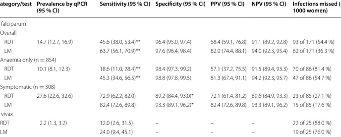 Table 2  Comparison of  HRP2/pLDH RDT (and light microscopy) against  qPCR (reference) for  detection of  P
