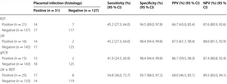 Table 3 RDT, LM and  qPCR of  peripheral blood and  detection active P. falciparum placental infection on  histology  (n = 158)