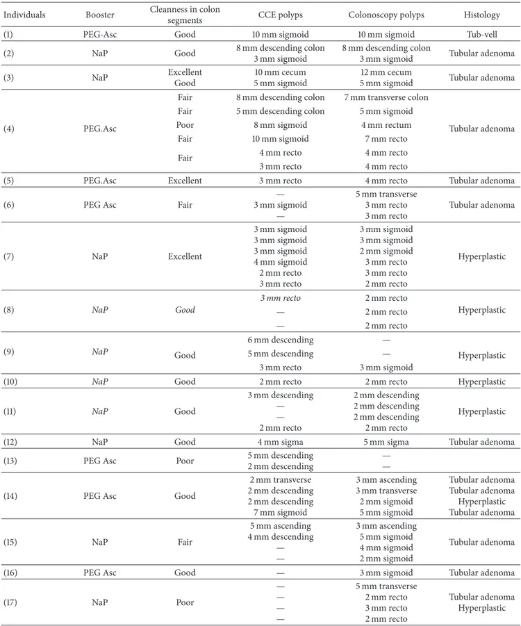 Table 3: Characteristics of the polyps found in CCE and colonoscopy.