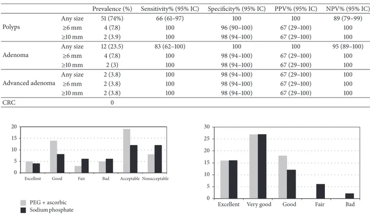 Figure 1: Number of patients with acceptable preparation in capsule endoscopy with different boosters (