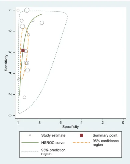 Fig 5. Accuracy of all PCR techniques (comparison with both fecal and serological tests): ROC curve.
