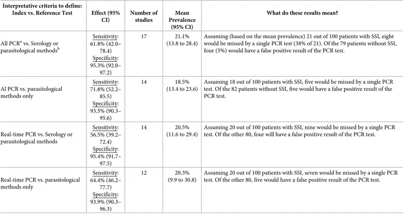 Table 3. Summary of findings table for the review of PCR techniques for the diagnosis of Strongyloides stercoralis infection.
