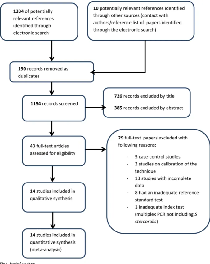 Fig 1. Study flow chart.