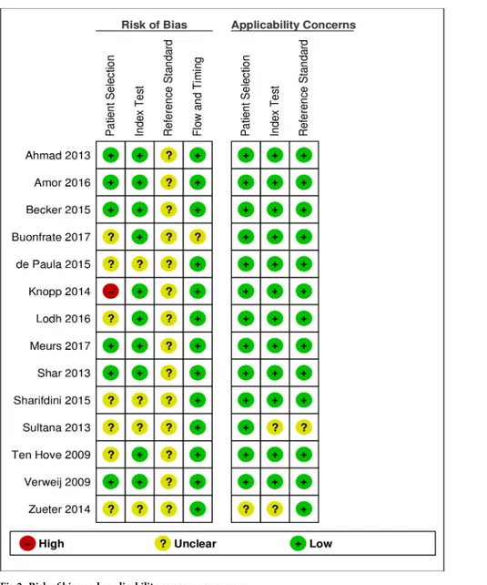 Fig 2. Risk of bias and applicability concerns summary.