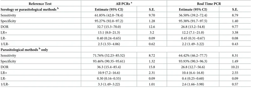 Table 2. Summary estimates of diagnostic accuracy of PCR techniques for the diagnosis of Strongyloides stercoralis infection.