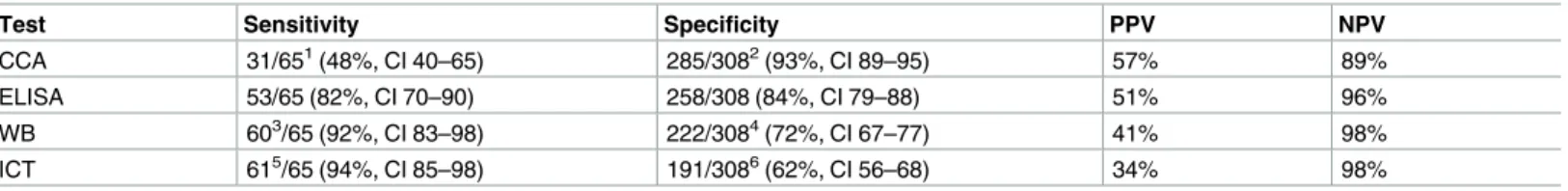 Table 1. Accuracy and predictive values using microscopy as the gold standard (prevalence 65/373 = 17.4%).