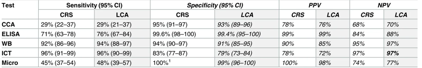 Table 2. Accuracy and predictive values according to CRS and to LCA.