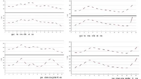 Figura  6.  Curvas  de  voces  masculinas  (abajo)  y  de  voces  femeninas  (arriba)  de  posiciones acentuales sin choque en declarativas e interrogativas de Madrid