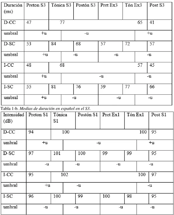 Tabla 1-b. Medias de duración en español en el S3. 