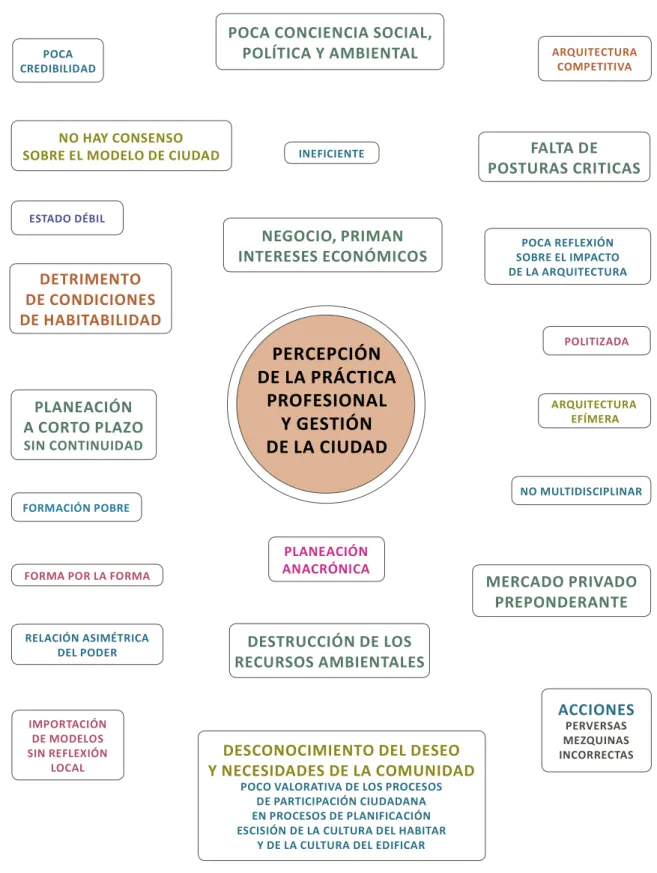 Ilustración 8. Diagrama percepción de la práctica profesional y gestión de la ciudad 