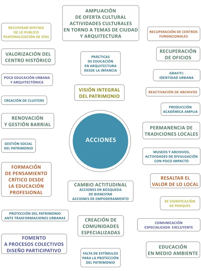 Ilustración 10. Diagrama de acciones para la cultura del espacio construido den Bogotá 