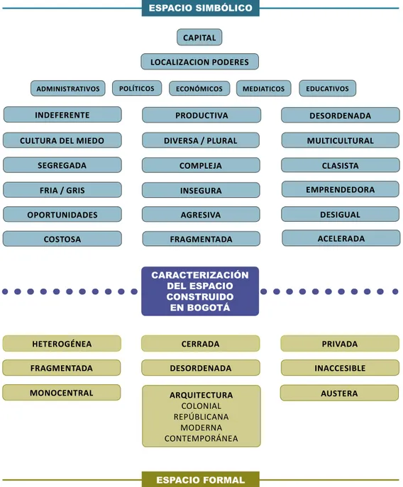 Ilustración 5. Diagrama de caracterización del espacio construido en Bogotá.  Espacio simbólico y espacio formal 