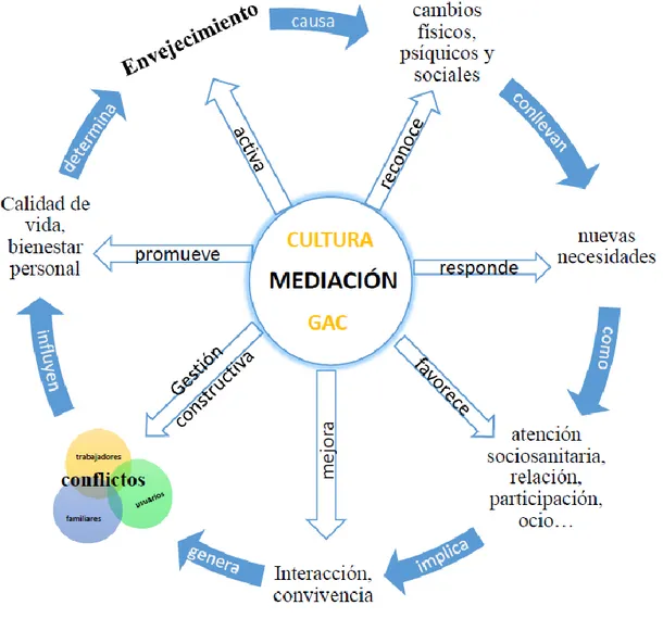 Figura  nº1:  diagrama  de  diagnóstico  y  relación  entre  los  efectos  del  envejecimiento  y  los  beneficios de la cultura de la mediación 