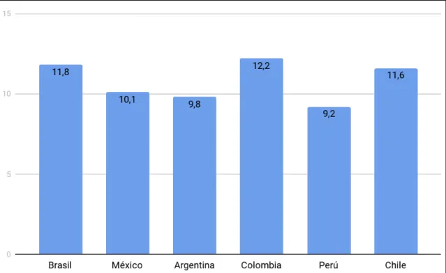 Fig. 2. Horas promedio de utilización de los dispositivos móviles en Latinoamérica. Fuente: IMS Corporate  (2016)