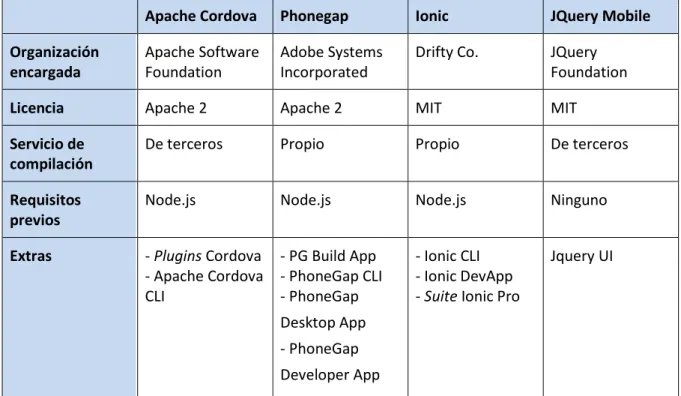 Tabla 4. Resumen de las características de los frameworks para el desarrollo móvil multiplataforma