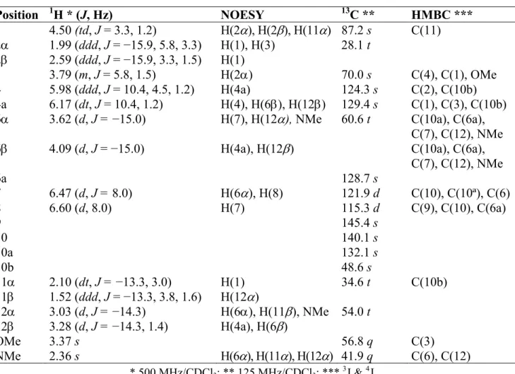Table 1.  1 H- and  13 C-NMR spectral data of chlidanthine (1), δ in ppm, J in Hz. Position  1 H * (J, Hz)  NOESY  13 C **  HMBC ***  1 4.50 (td, J = 3.3, 1.2)   H(2  ), H(2  ), H(11  ) 87.2  s C(11)  2 1.99  (ddd, J = −15.9, 5.8, 3.3)   H(1), H(3)  28