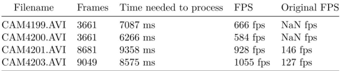 Table 5.2: Rate of processing for four different files