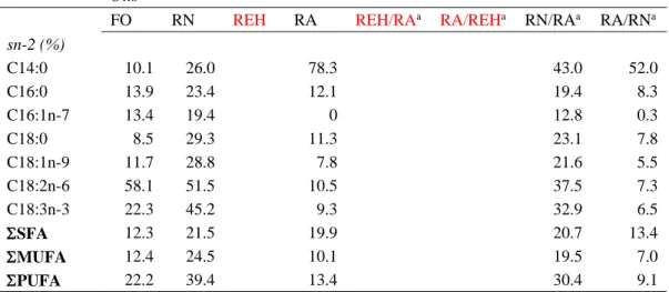 Table 4. Selected fatty acid composition of the sn-2 position of the experimental oils
