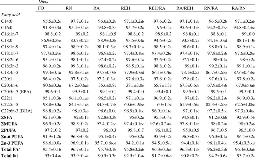 Table 5. Apparent digestibility coefficient (ADC %) of selected fatty acids in rainbow trout fed the experimental diets