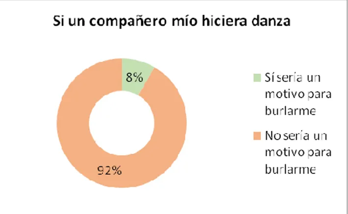 Figura 3: La danza como comportamiento sujeto a burla  