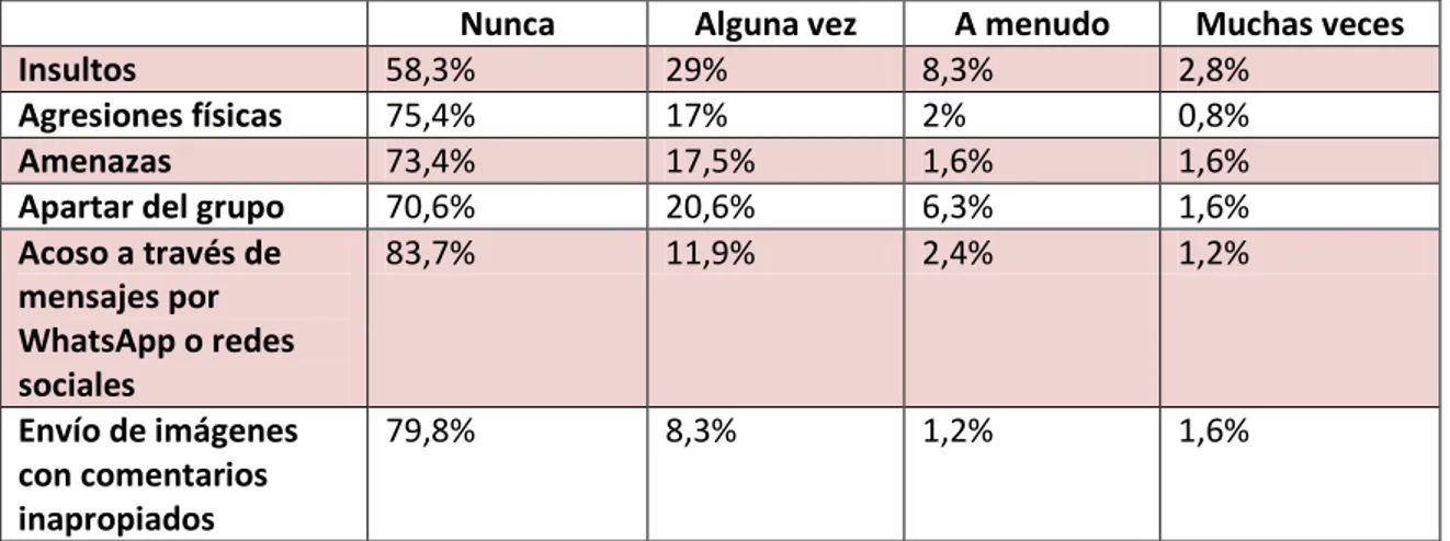 Tabla 9: Experiencias sobre el acoso escolar homofóbico o transfóbico: Rol de espectador (Elaboración propia)