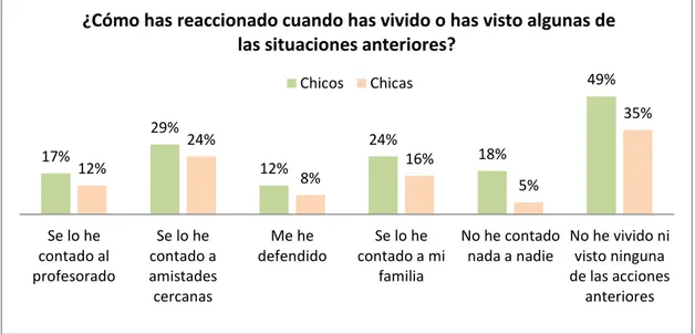 Tabla 10. Reacciones del alumnado, segregado por sexo, víctimas y espectadores/as de acoso escolar 