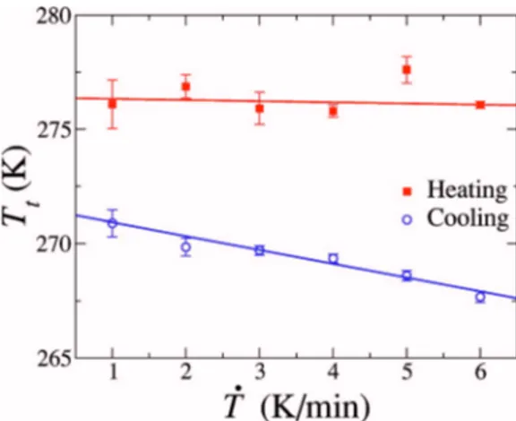 FIG. 4. 共Color online兲 Average values of the transition tempera- tempera-tures according to Eq