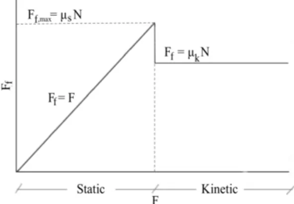 FIG. 1: Schematic graphic of the relation between frictional force and applied force (F ).