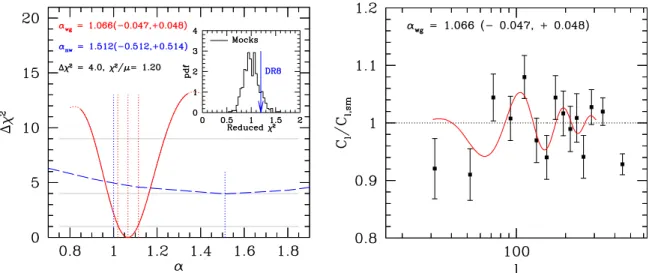 Figure 8. Left: the Δχ 2 surfaces (χ 2 − χ min 2 ) along α for Figure 7 when marginalized over other parameters (red line)