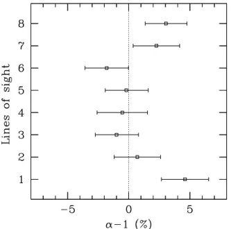 Figure 5. Data points show the best fit α − 1 for the N-body photoz-mocks